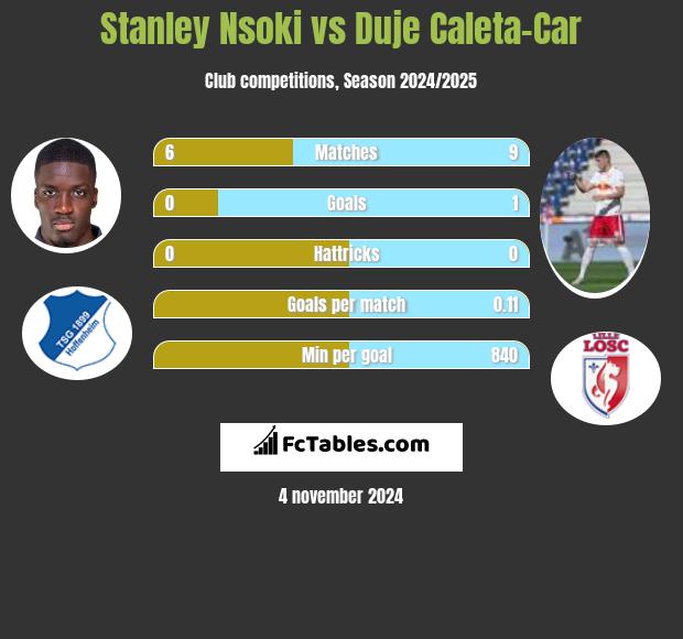 Stanley Nsoki vs Duje Caleta-Car h2h player stats