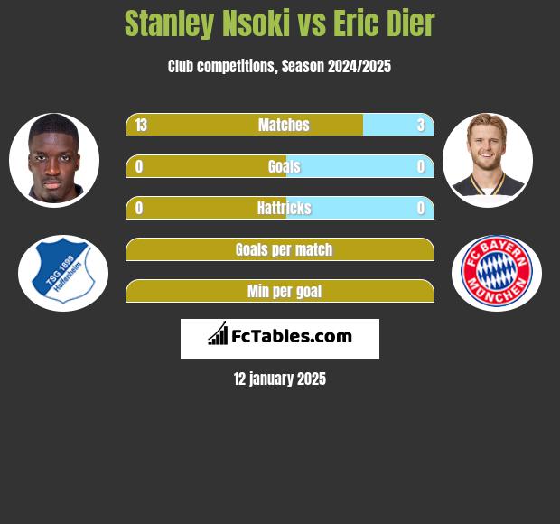 Stanley Nsoki vs Eric Dier h2h player stats