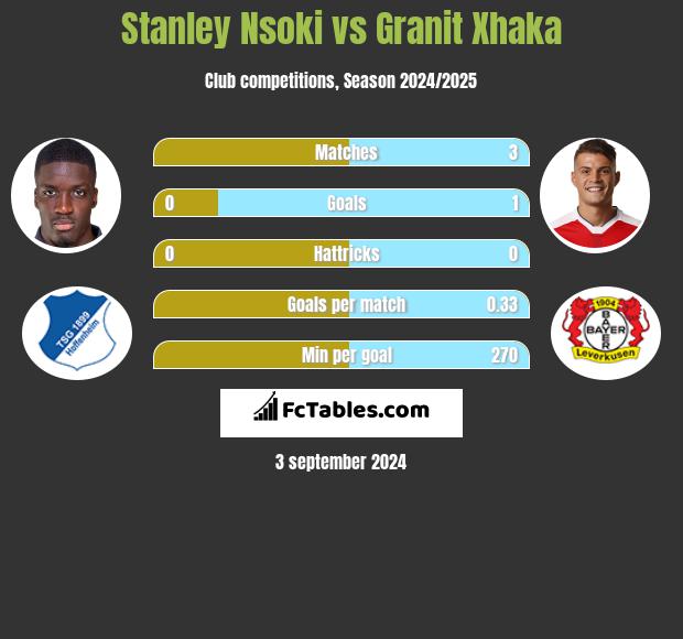 Stanley Nsoki vs Granit Xhaka h2h player stats