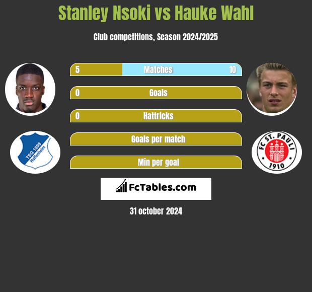 Stanley Nsoki vs Hauke Wahl h2h player stats