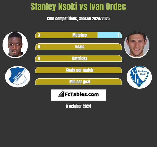 Stanley Nsoki vs Ivan Ordec h2h player stats