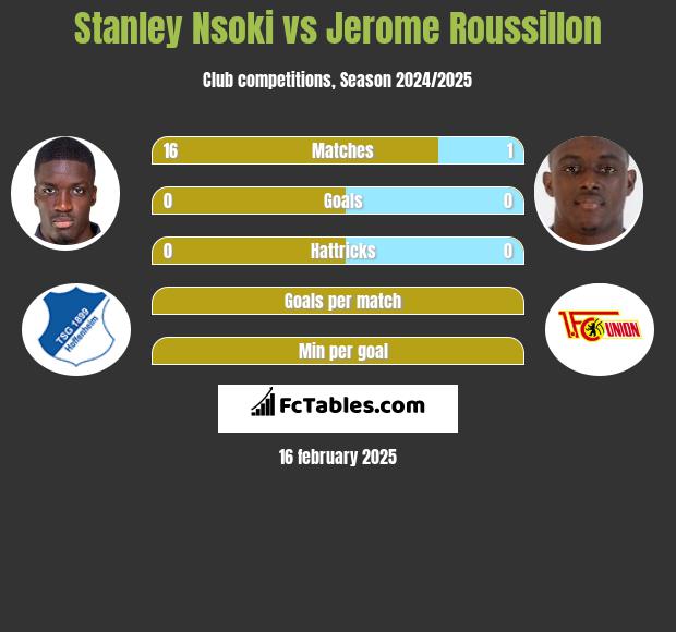 Stanley Nsoki vs Jerome Roussillon h2h player stats