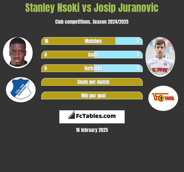 Stanley Nsoki vs Josip Juranovic h2h player stats