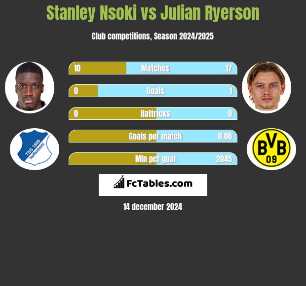 Stanley Nsoki vs Julian Ryerson h2h player stats