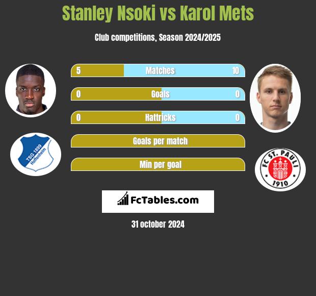 Stanley Nsoki vs Karol Mets h2h player stats