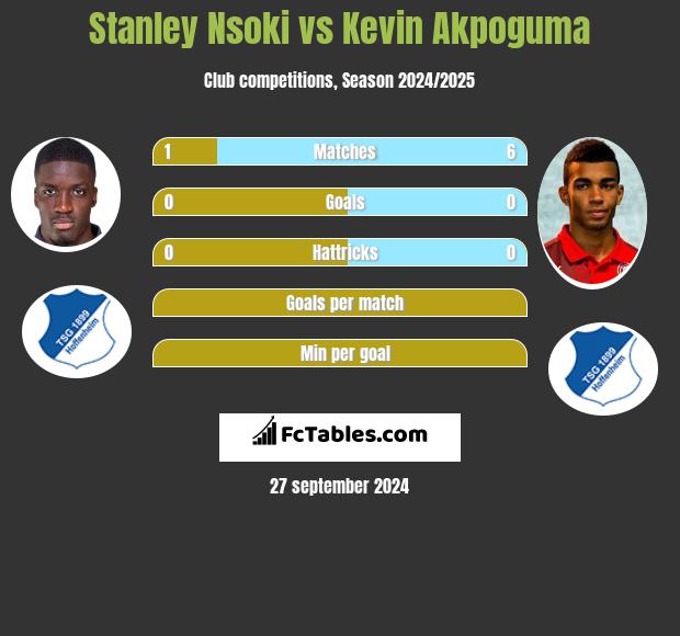 Stanley Nsoki vs Kevin Akpoguma h2h player stats