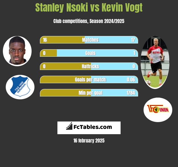 Stanley Nsoki vs Kevin Vogt h2h player stats