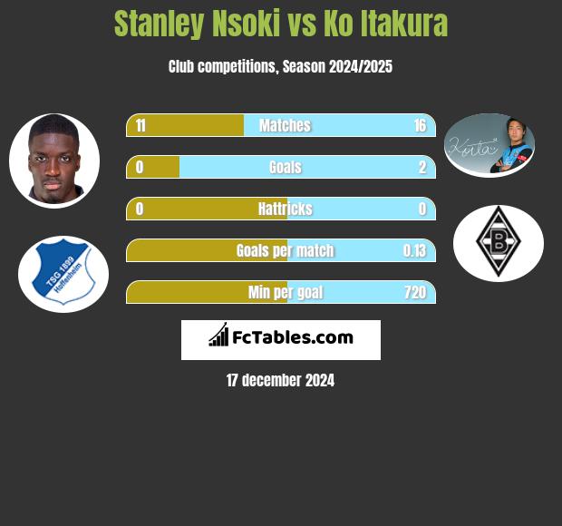 Stanley Nsoki vs Ko Itakura h2h player stats