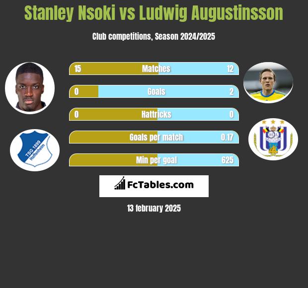 Stanley Nsoki vs Ludwig Augustinsson h2h player stats