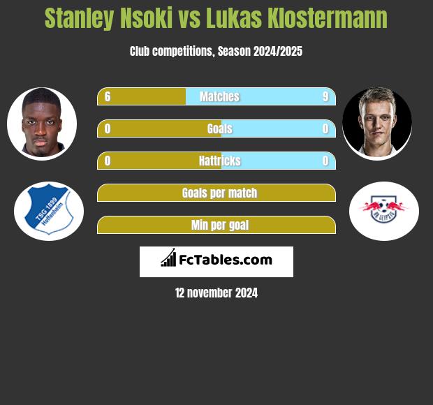 Stanley Nsoki vs Lukas Klostermann h2h player stats