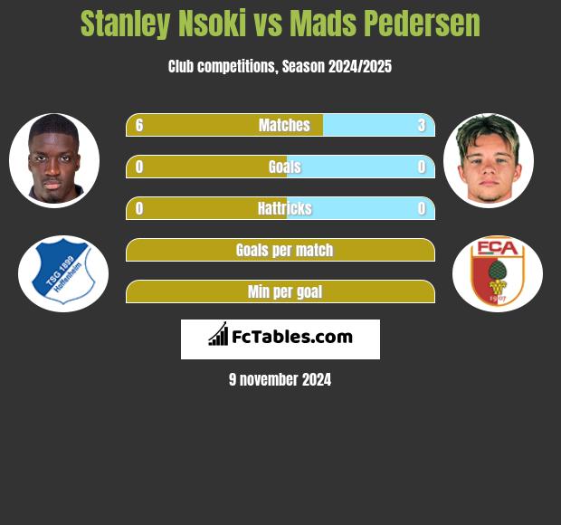 Stanley Nsoki vs Mads Pedersen h2h player stats