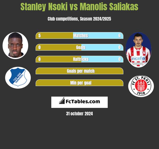 Stanley Nsoki vs Manolis Saliakas h2h player stats