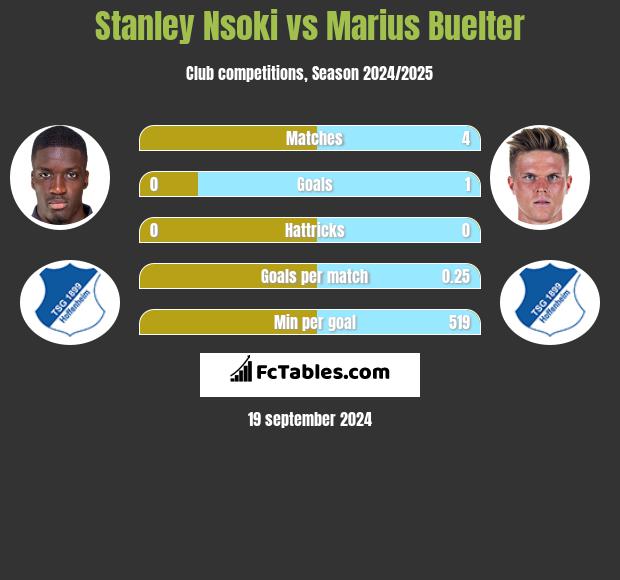 Stanley Nsoki vs Marius Buelter h2h player stats