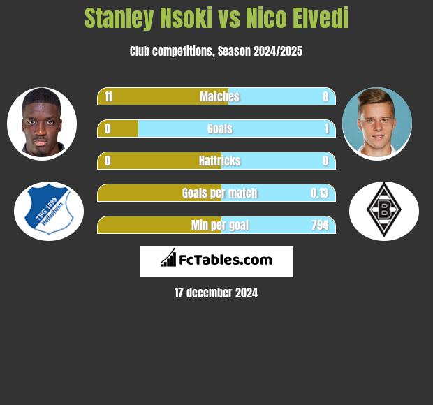 Stanley Nsoki vs Nico Elvedi h2h player stats