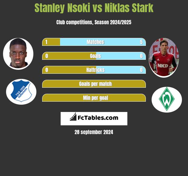 Stanley Nsoki vs Niklas Stark h2h player stats