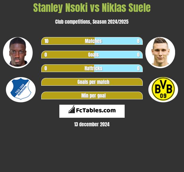 Stanley Nsoki vs Niklas Suele h2h player stats