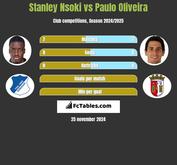 Stanley Nsoki vs Paulo Oliveira h2h player stats