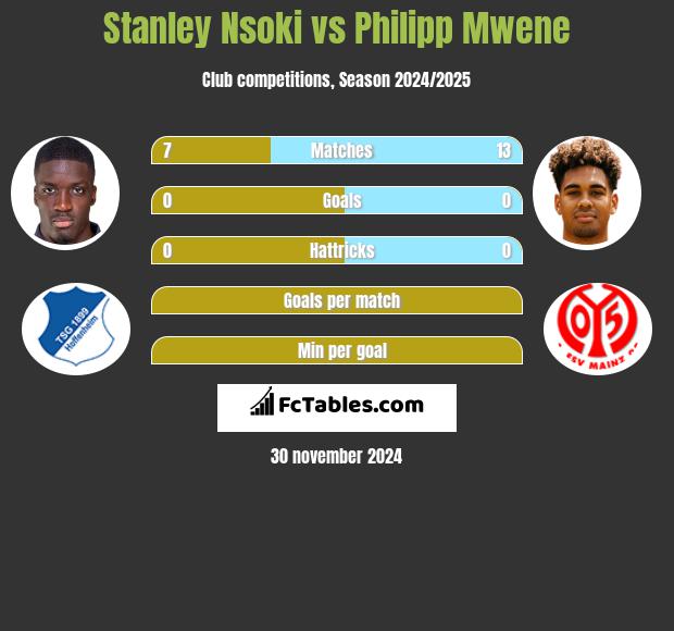 Stanley Nsoki vs Philipp Mwene h2h player stats