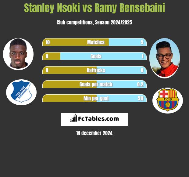 Stanley Nsoki vs Ramy Bensebaini h2h player stats