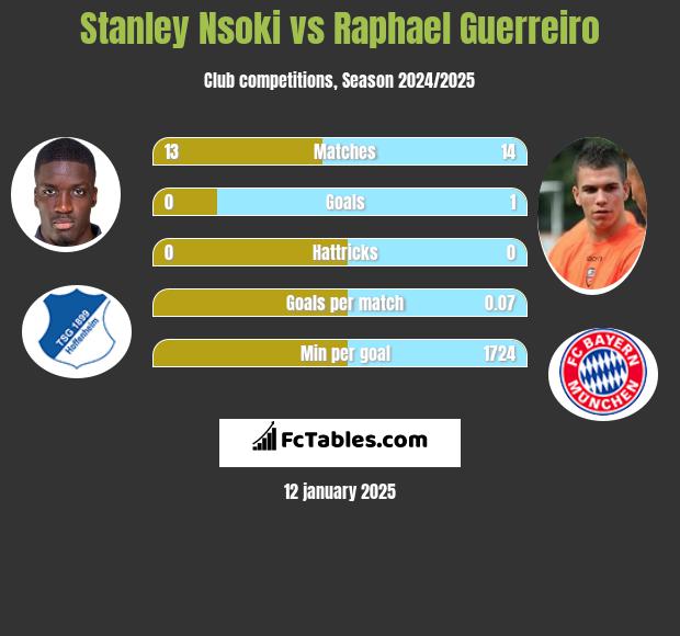 Stanley Nsoki vs Raphael Guerreiro h2h player stats