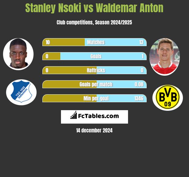 Stanley Nsoki vs Waldemar Anton h2h player stats