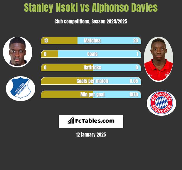 Stanley Nsoki vs Alphonso Davies h2h player stats