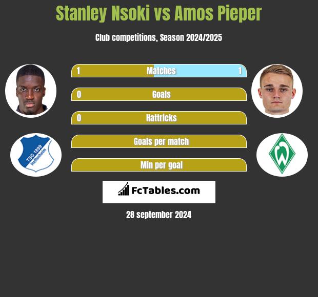 Stanley Nsoki vs Amos Pieper h2h player stats