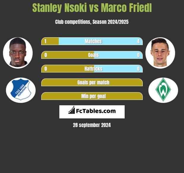 Stanley Nsoki vs Marco Friedl h2h player stats