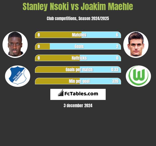 Stanley Nsoki vs Joakim Maehle h2h player stats