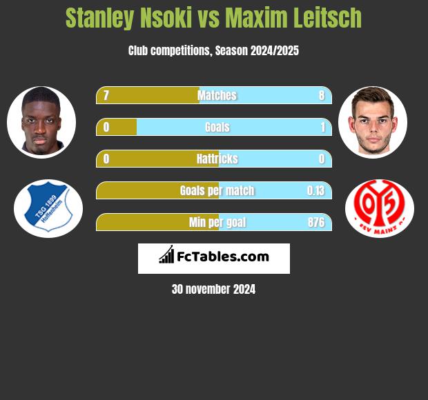 Stanley Nsoki vs Maxim Leitsch h2h player stats