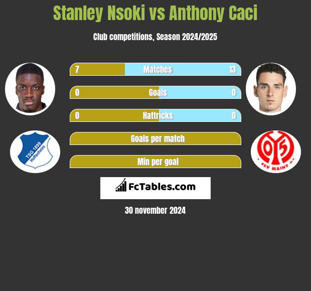 Stanley Nsoki vs Anthony Caci h2h player stats