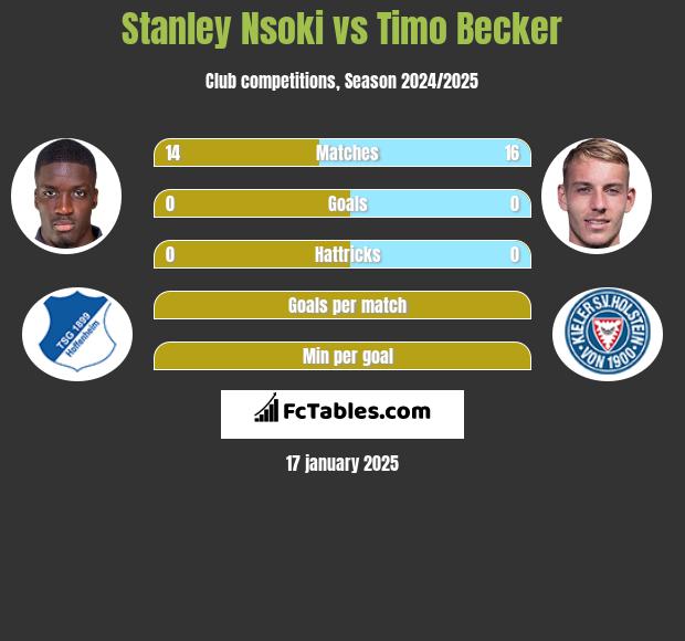 Stanley Nsoki vs Timo Becker h2h player stats