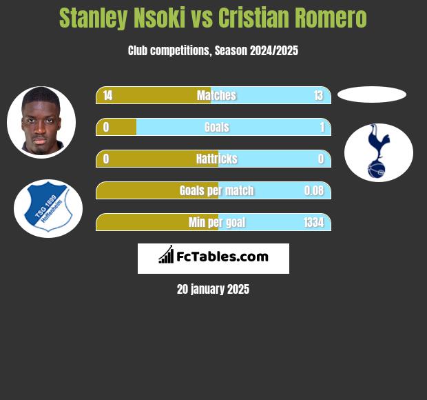 Stanley Nsoki vs Cristian Romero h2h player stats