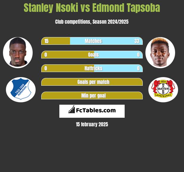 Stanley Nsoki vs Edmond Tapsoba h2h player stats