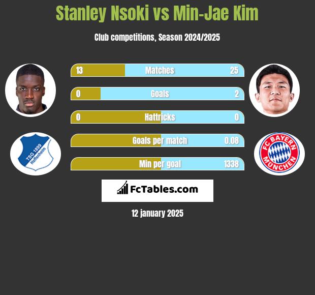 Stanley Nsoki vs Min-Jae Kim h2h player stats