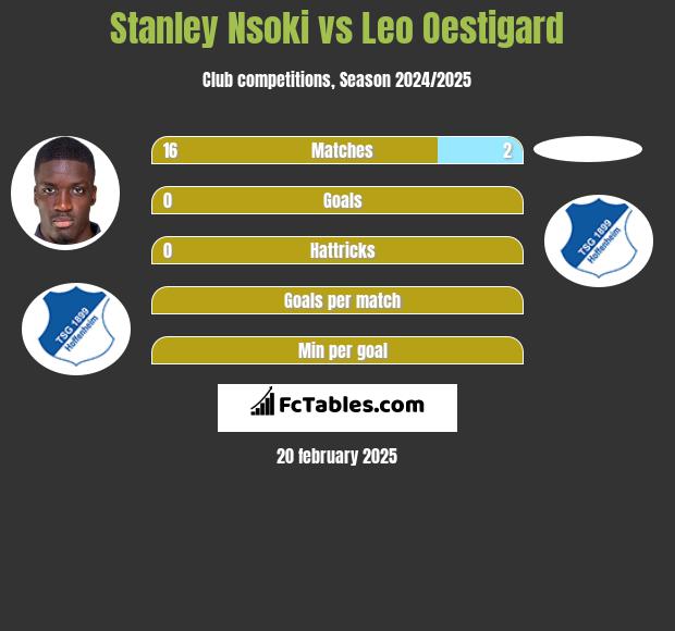 Stanley Nsoki vs Leo Oestigard h2h player stats