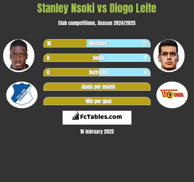 Stanley Nsoki vs Diogo Leite h2h player stats