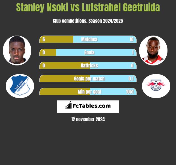 Stanley Nsoki vs Lutstrahel Geetruida h2h player stats