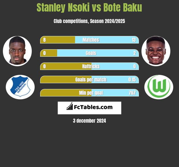 Stanley Nsoki vs Bote Baku h2h player stats