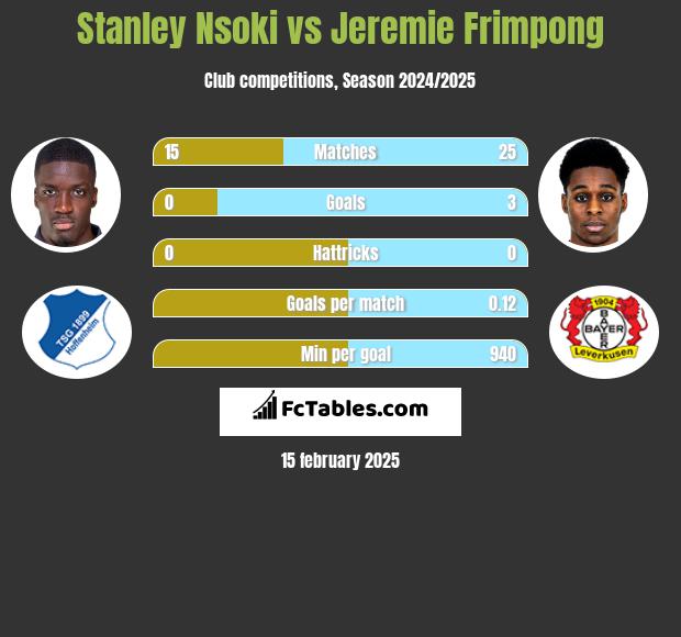 Stanley Nsoki vs Jeremie Frimpong h2h player stats