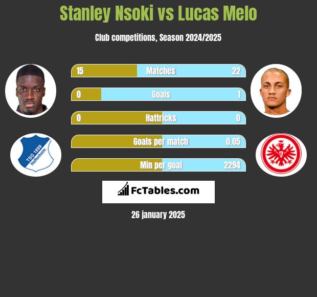 Stanley Nsoki vs Lucas Melo h2h player stats