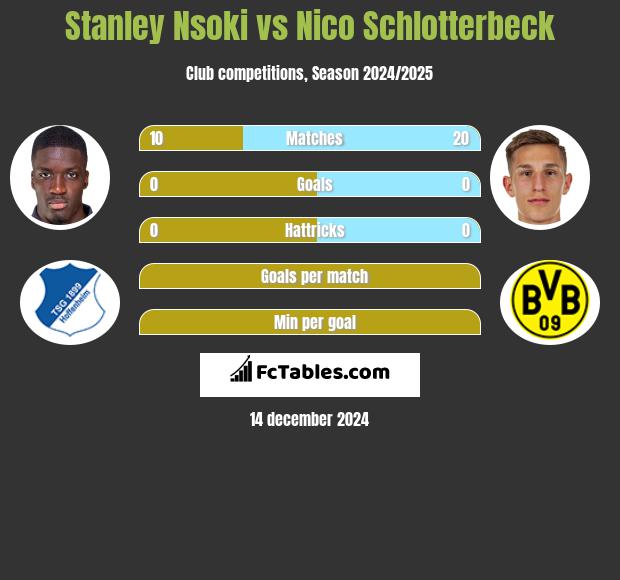 Stanley Nsoki vs Nico Schlotterbeck h2h player stats