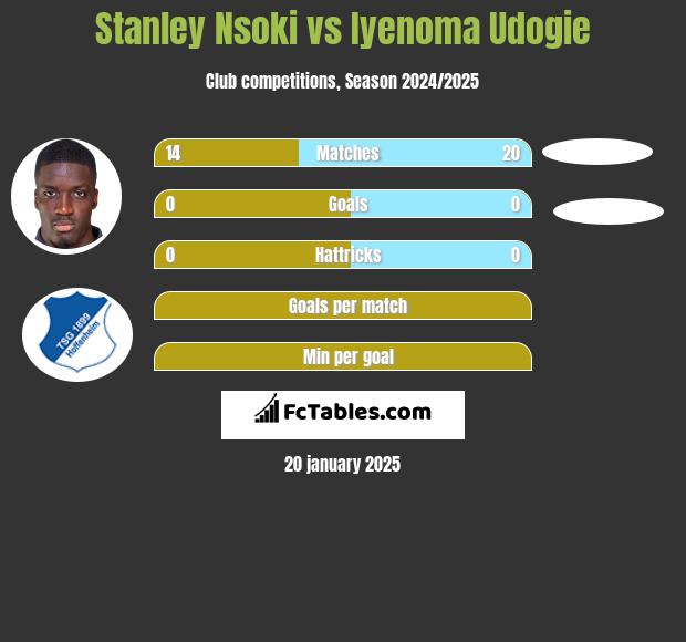 Stanley Nsoki vs Iyenoma Udogie h2h player stats