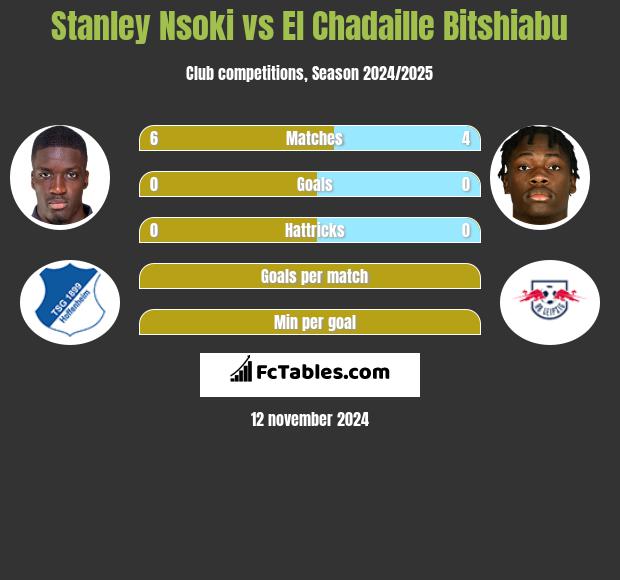 Stanley Nsoki vs El Chadaille Bitshiabu h2h player stats