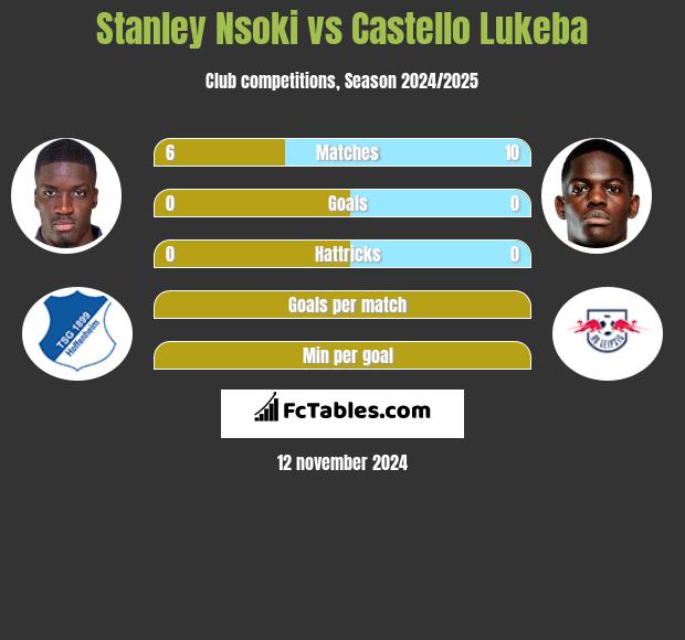 Stanley Nsoki vs Castello Lukeba h2h player stats