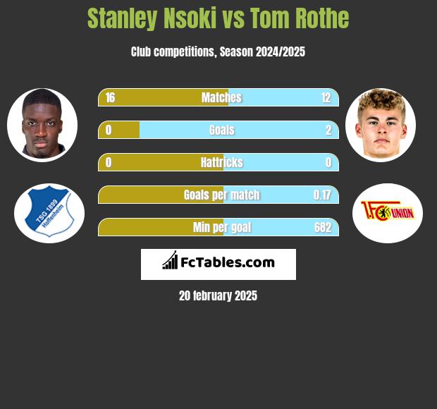 Stanley Nsoki vs Tom Rothe h2h player stats