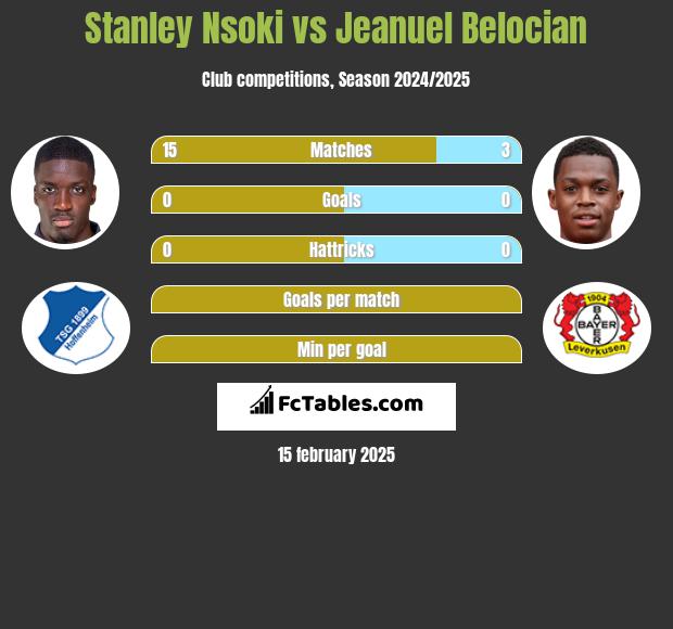 Stanley Nsoki vs Jeanuel Belocian h2h player stats