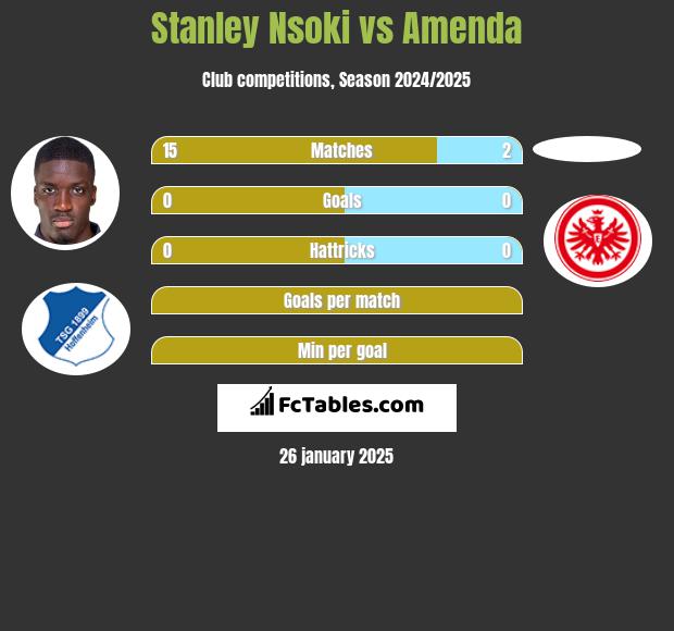 Stanley Nsoki vs Amenda h2h player stats