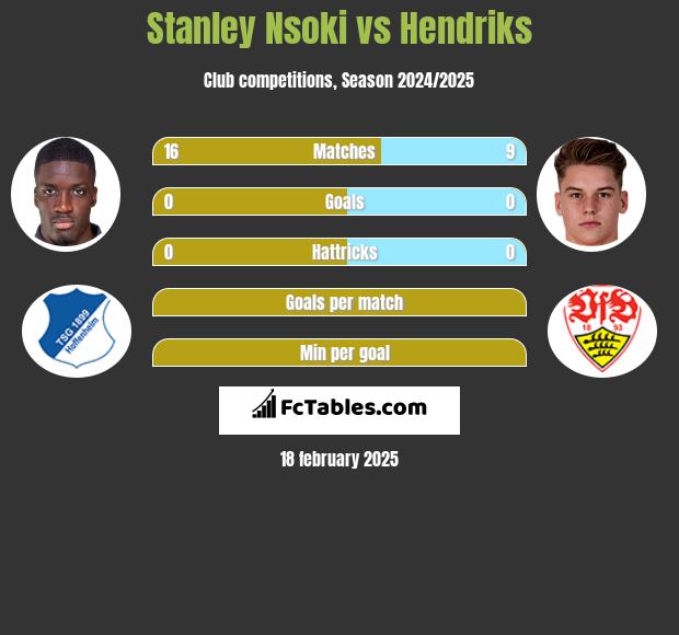 Stanley Nsoki vs Hendriks h2h player stats