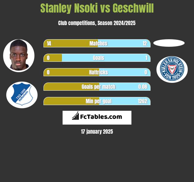 Stanley Nsoki vs Geschwill h2h player stats